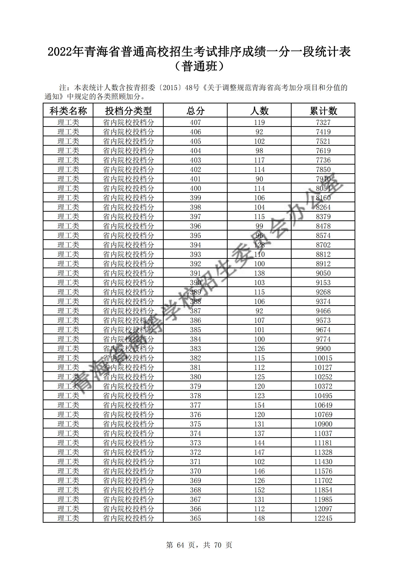 2022青海高考一分一段表(理科+理科) 2022青海高考一分一段表(理科+理科)