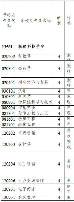 新疆科技学院是几本,新疆科技学院怎样样