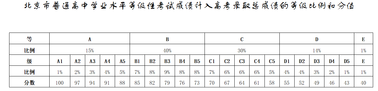 北京高考总分几多2022,北京高考分数线为甚么这么低