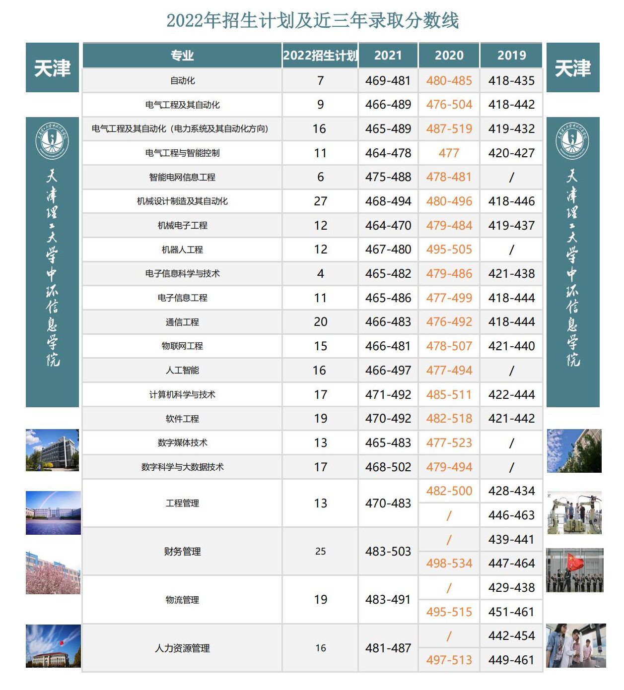 天津理工大学中环信息学院登科分数线2022是几多分（含2021-2022积年）
