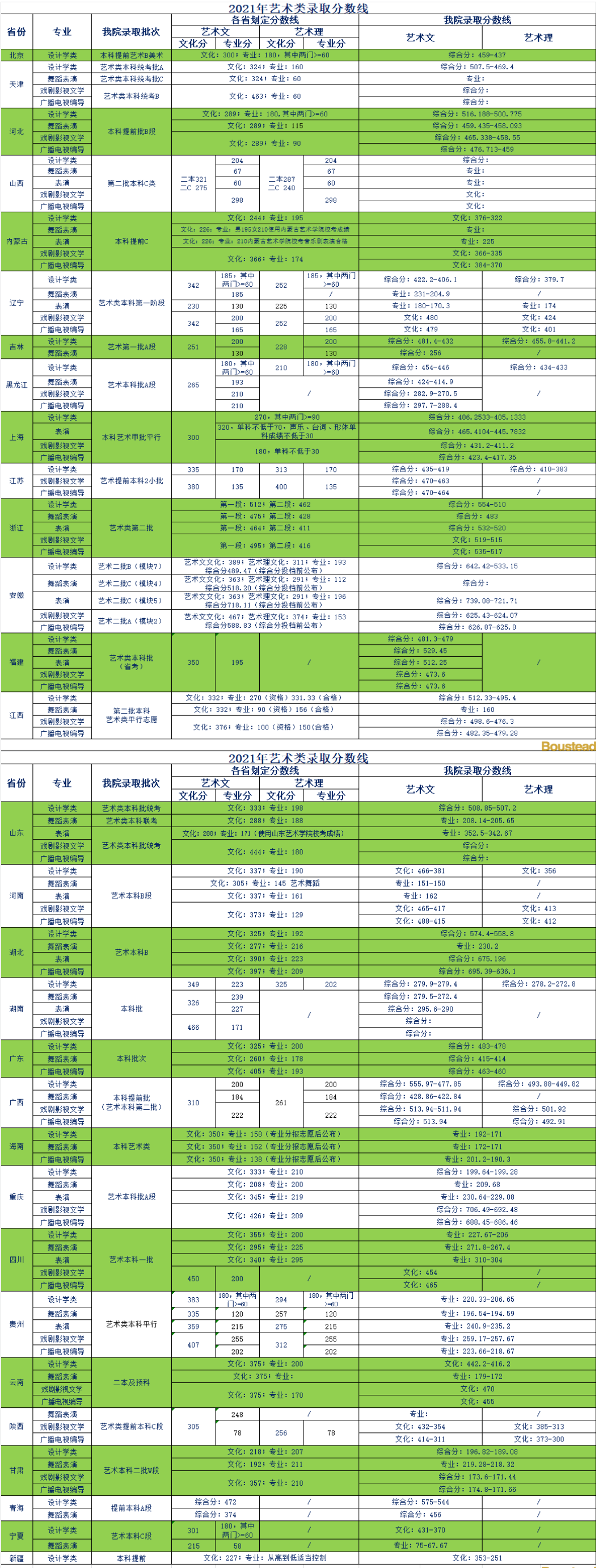 天津贸易大学宝德学院登科分数线2022是几多分（含2021-2022积年）