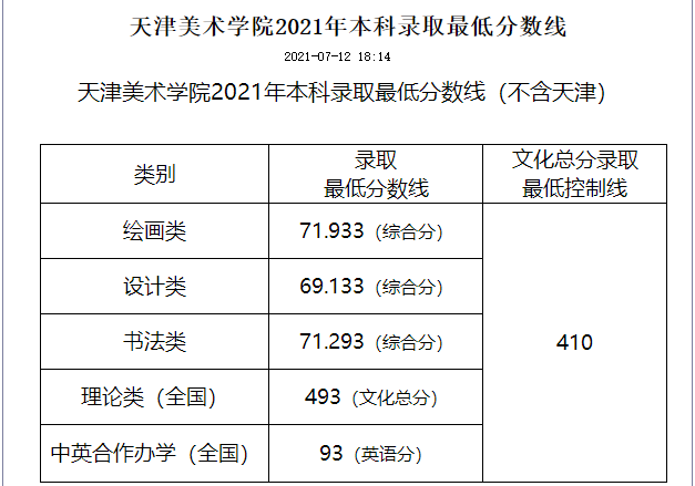 天津美术学院登科分数线2022是几多分（含2021-2022积年）