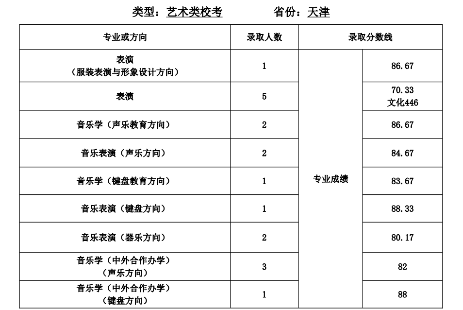 2021天津师范大学登科分数线一览表（含2019-2020积年）