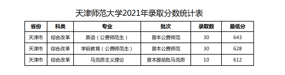 2021天津师范大学登科分数线一览表（含2019-2020积年）