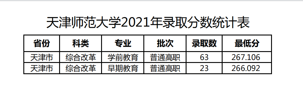 2021天津师范大学登科分数线一览表（含2019-2020积年）