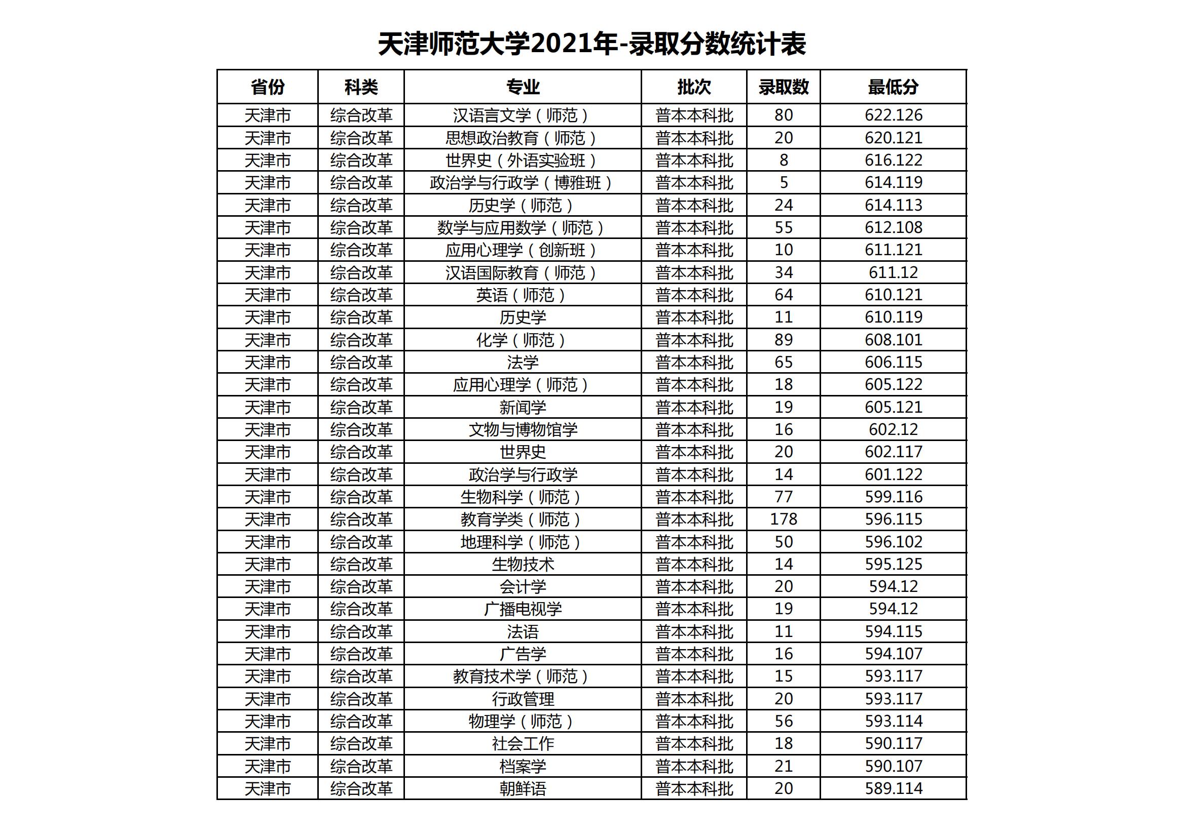 2021天津师范大学登科分数线一览表（含2019-2020积年）