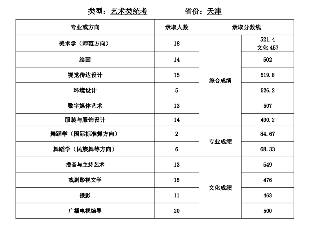 2021天津师范大学登科分数线一览表（含2019-2020积年）