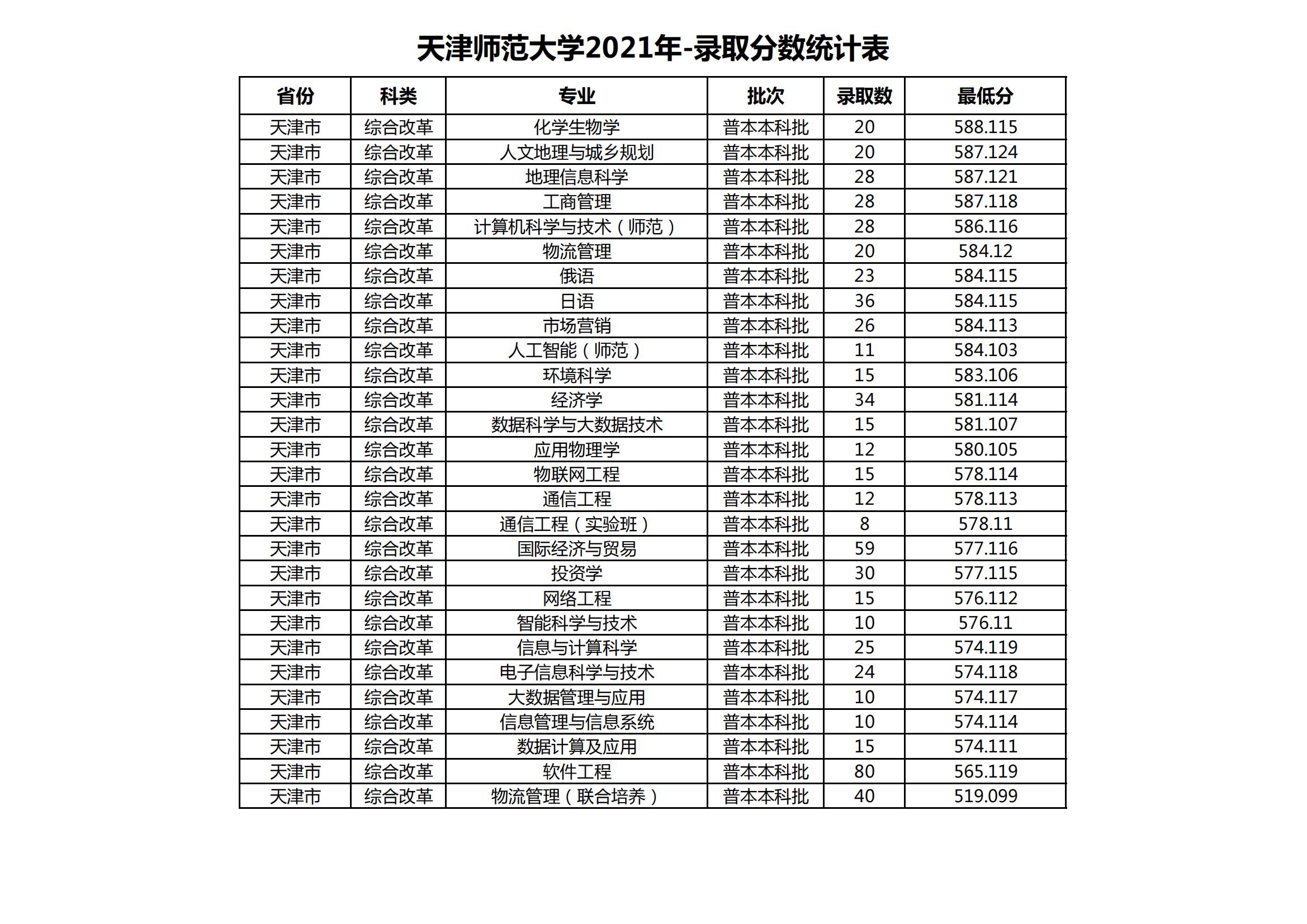2021天津师范大学登科分数线一览表（含2019-2020积年）