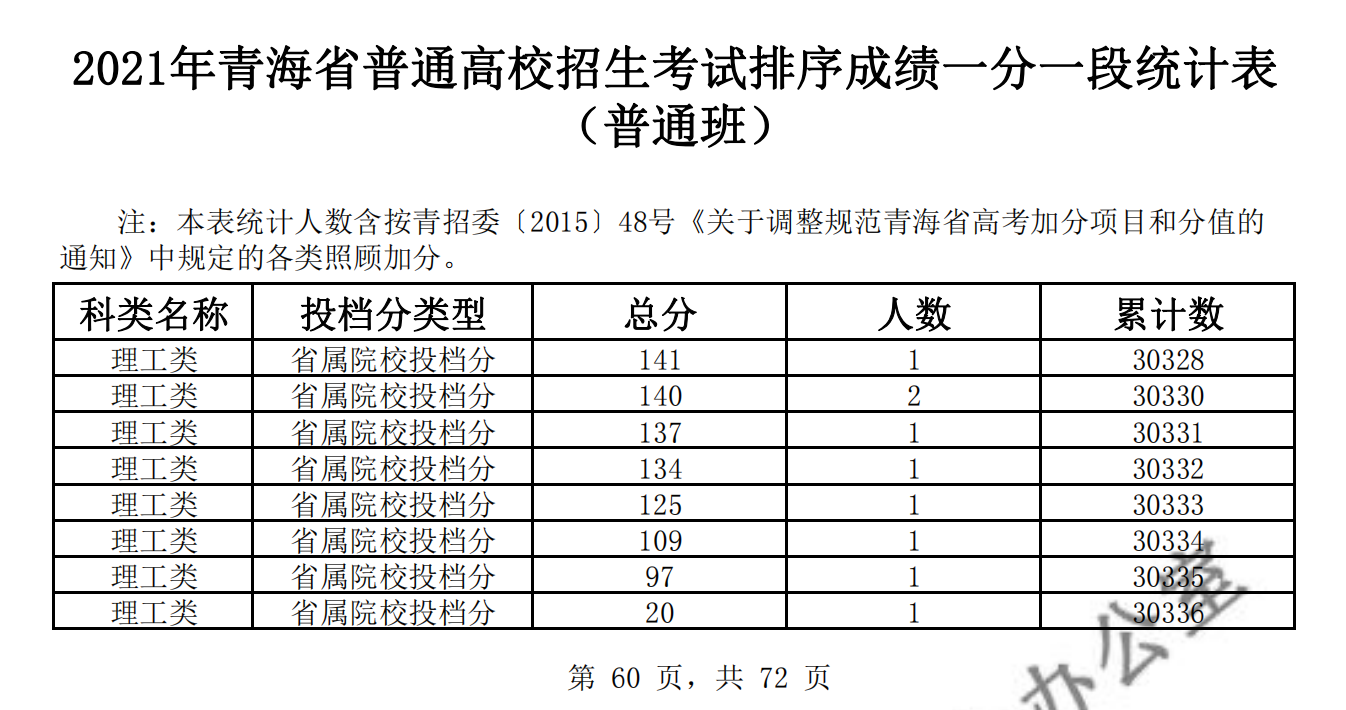 2021青海高考一分一段表（理科+理科）