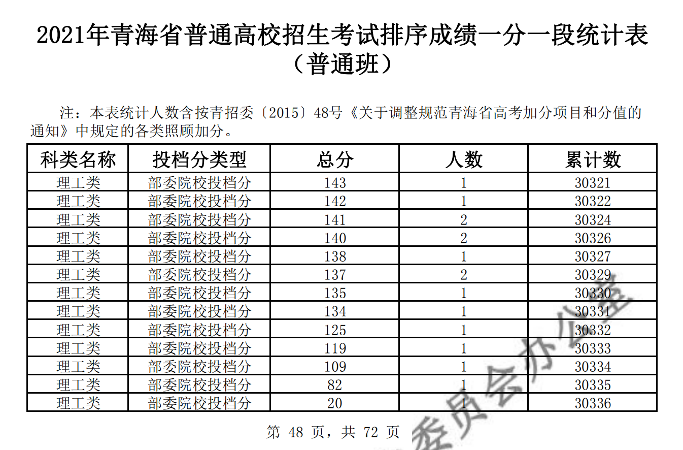 2021青海高考一分一段表（理科+理科）