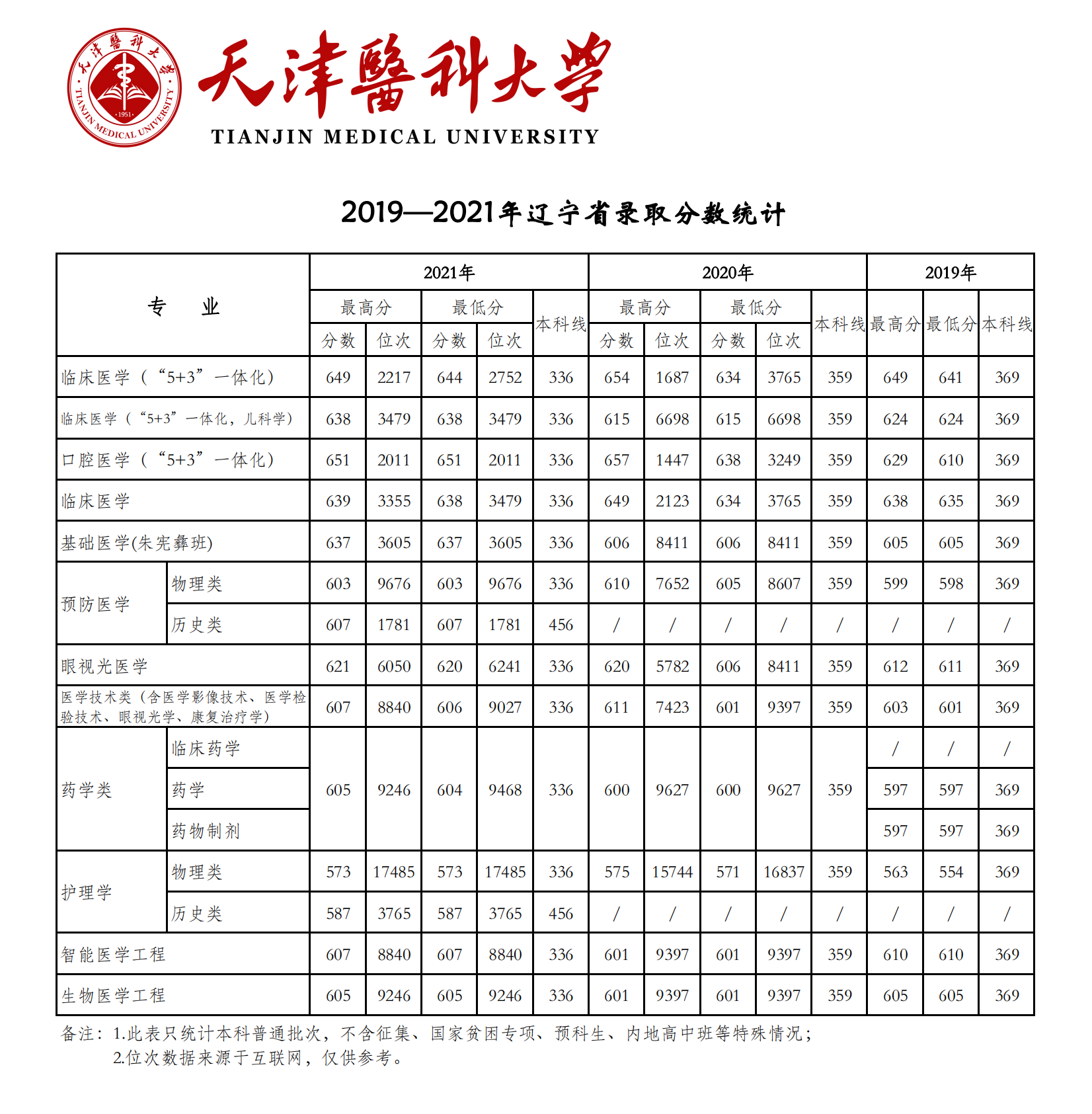 2021天津医科大学登科分数线一览表（含2019-2020积年）