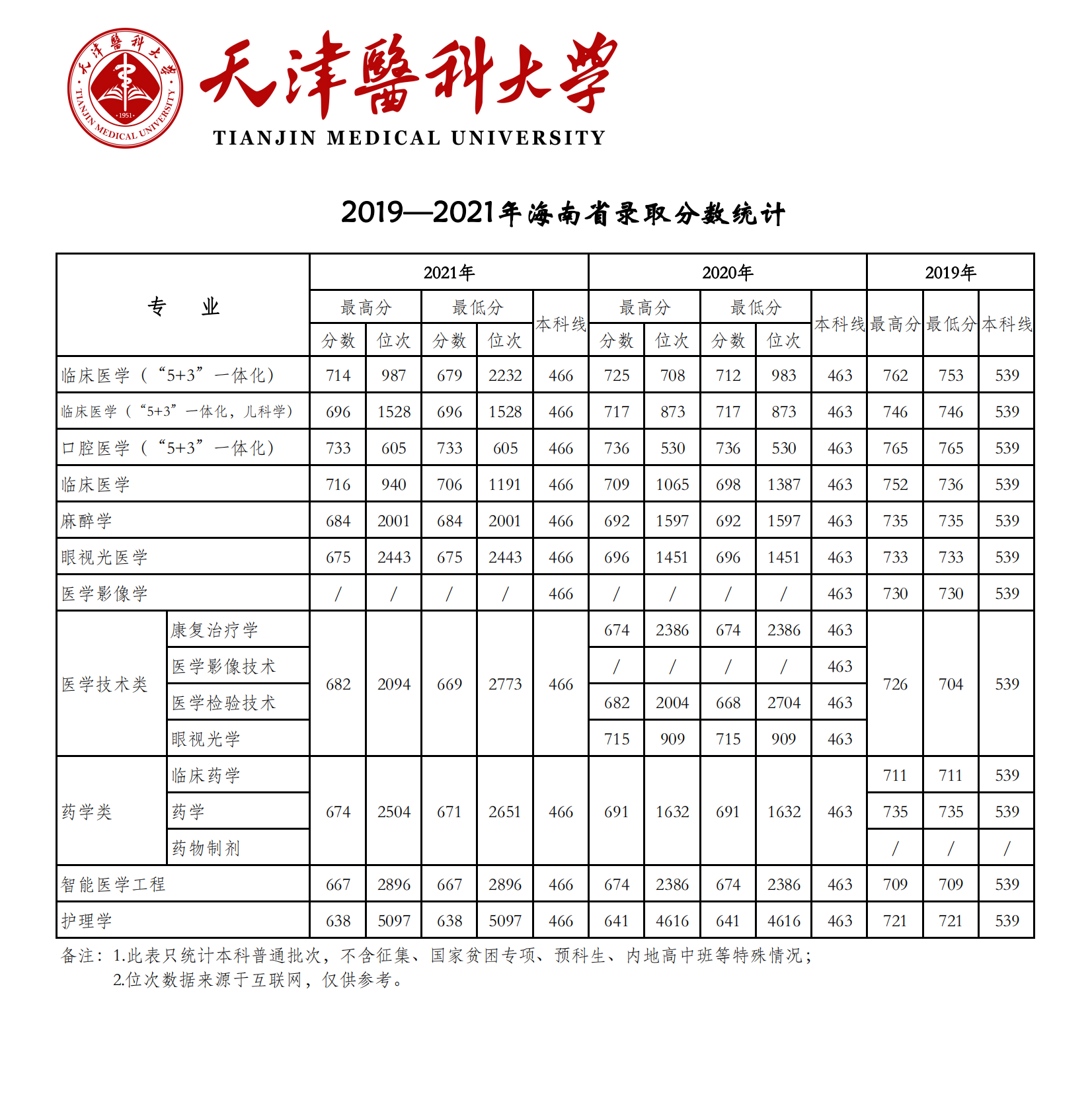 2021天津医科大学登科分数线一览表（含2019-2020积年）