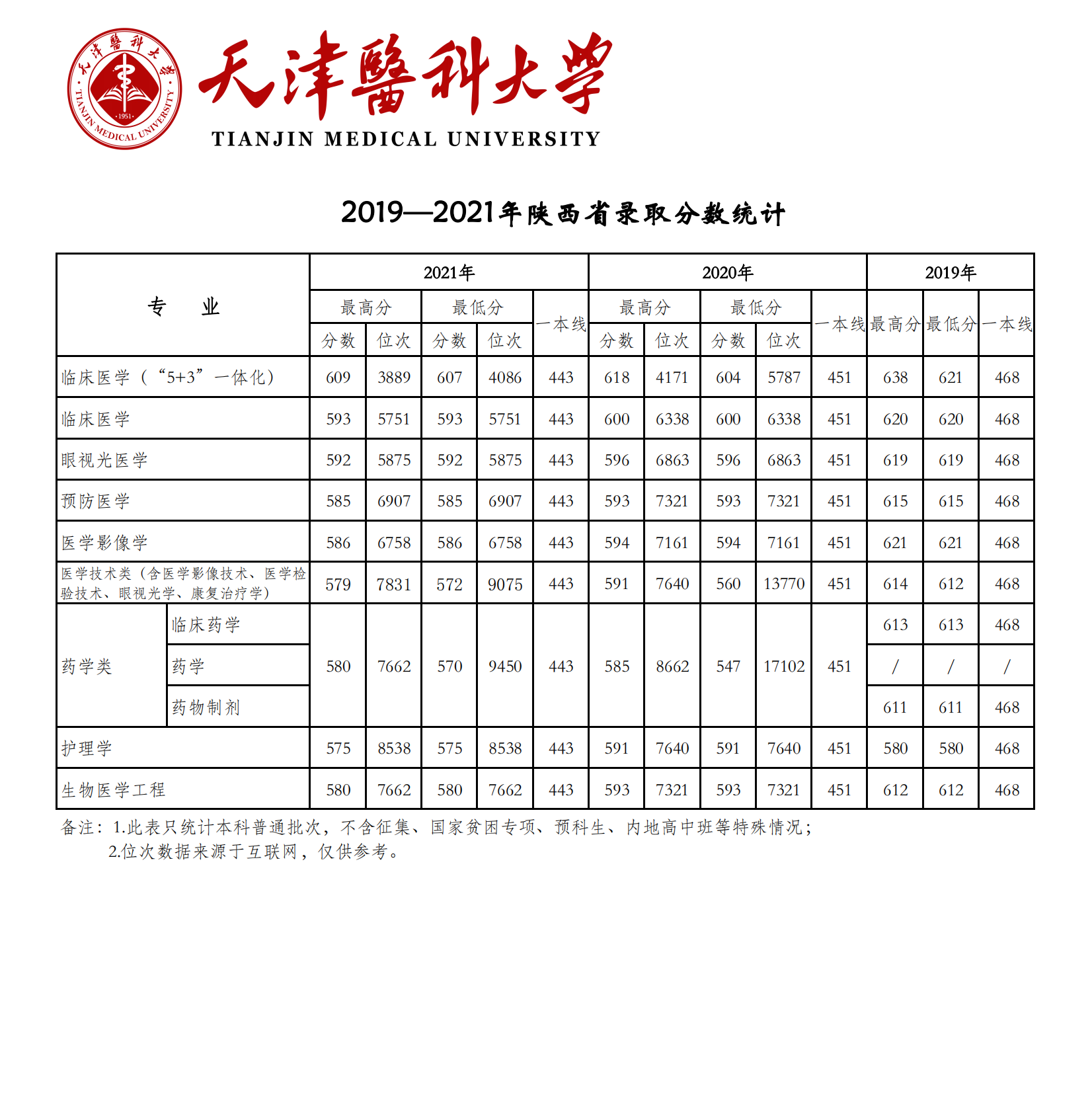 2021天津医科大学登科分数线一览表（含2019-2020积年）