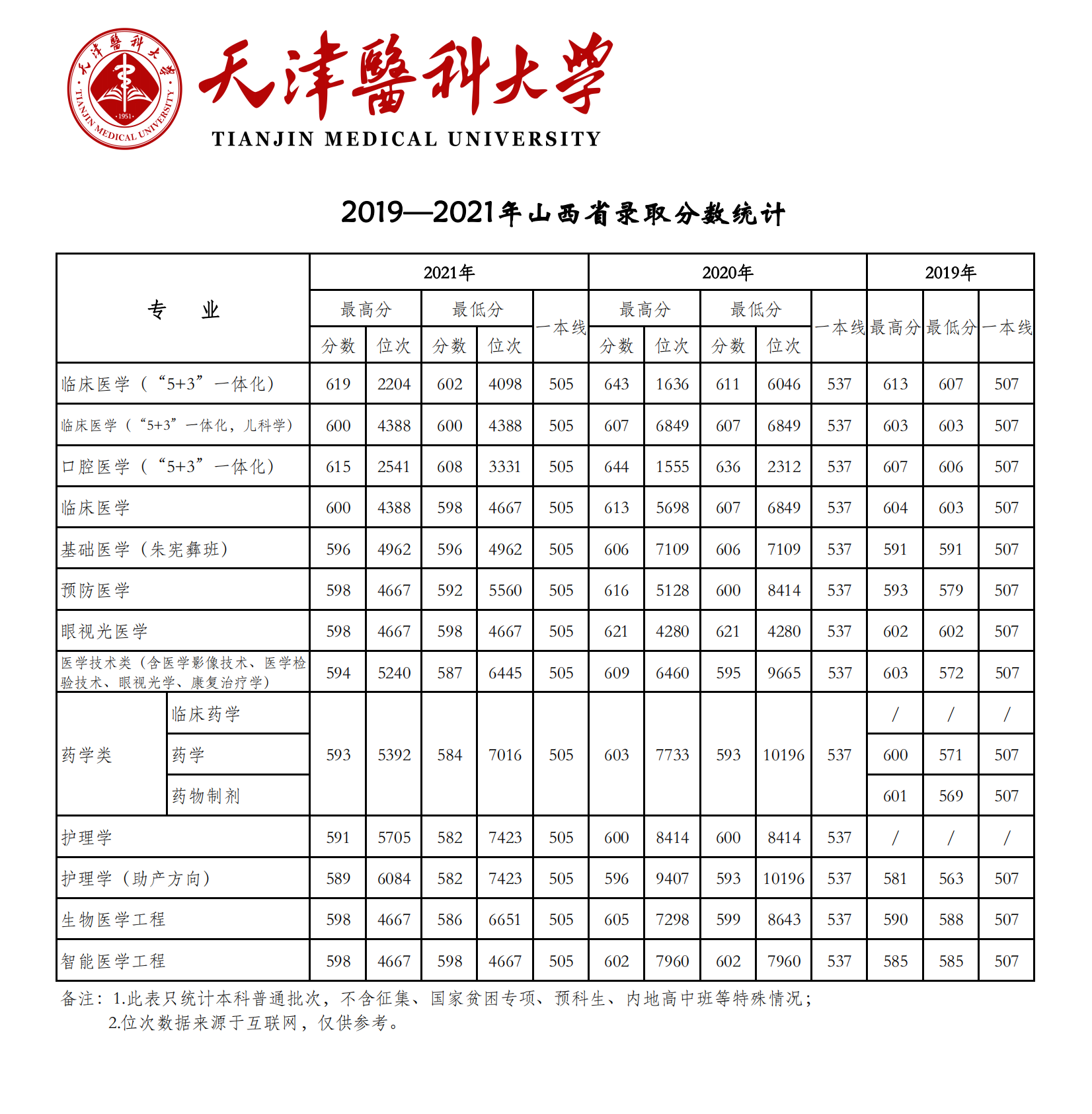 2021天津医科大学登科分数线一览表（含2019-2020积年）