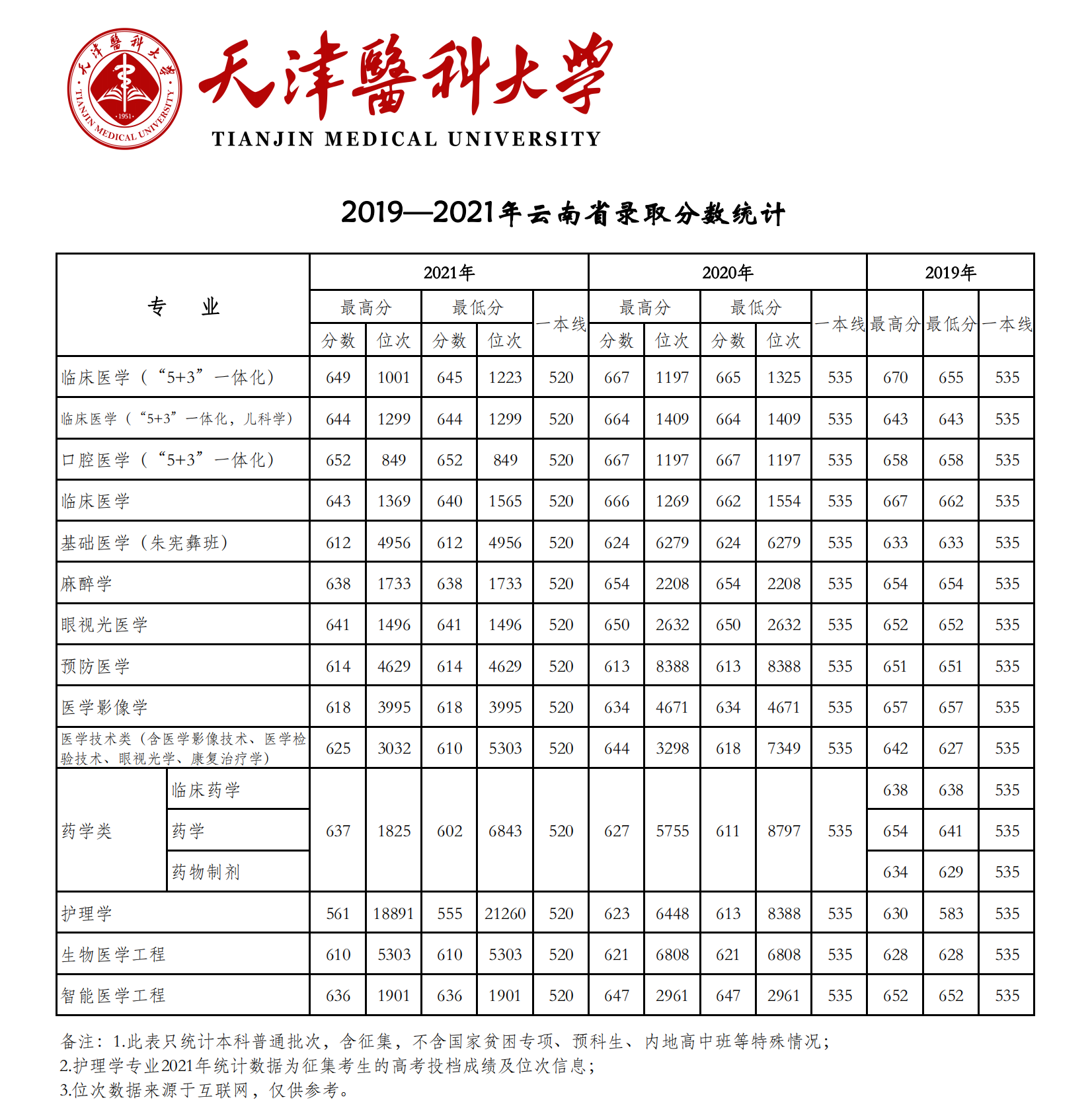 2021天津医科大学登科分数线一览表（含2019-2020积年）