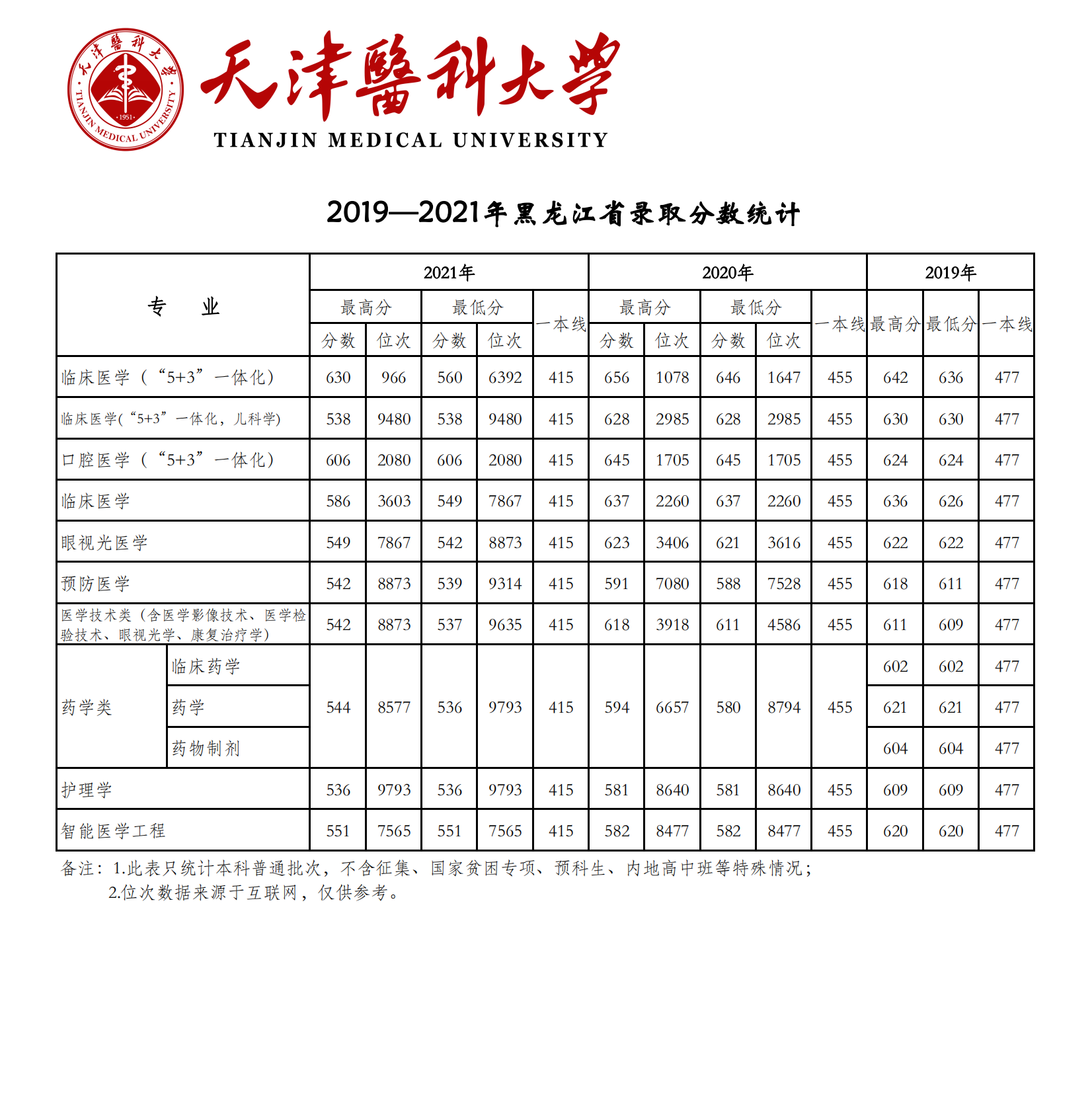 2021天津医科大学登科分数线一览表（含2019-2020积年）
