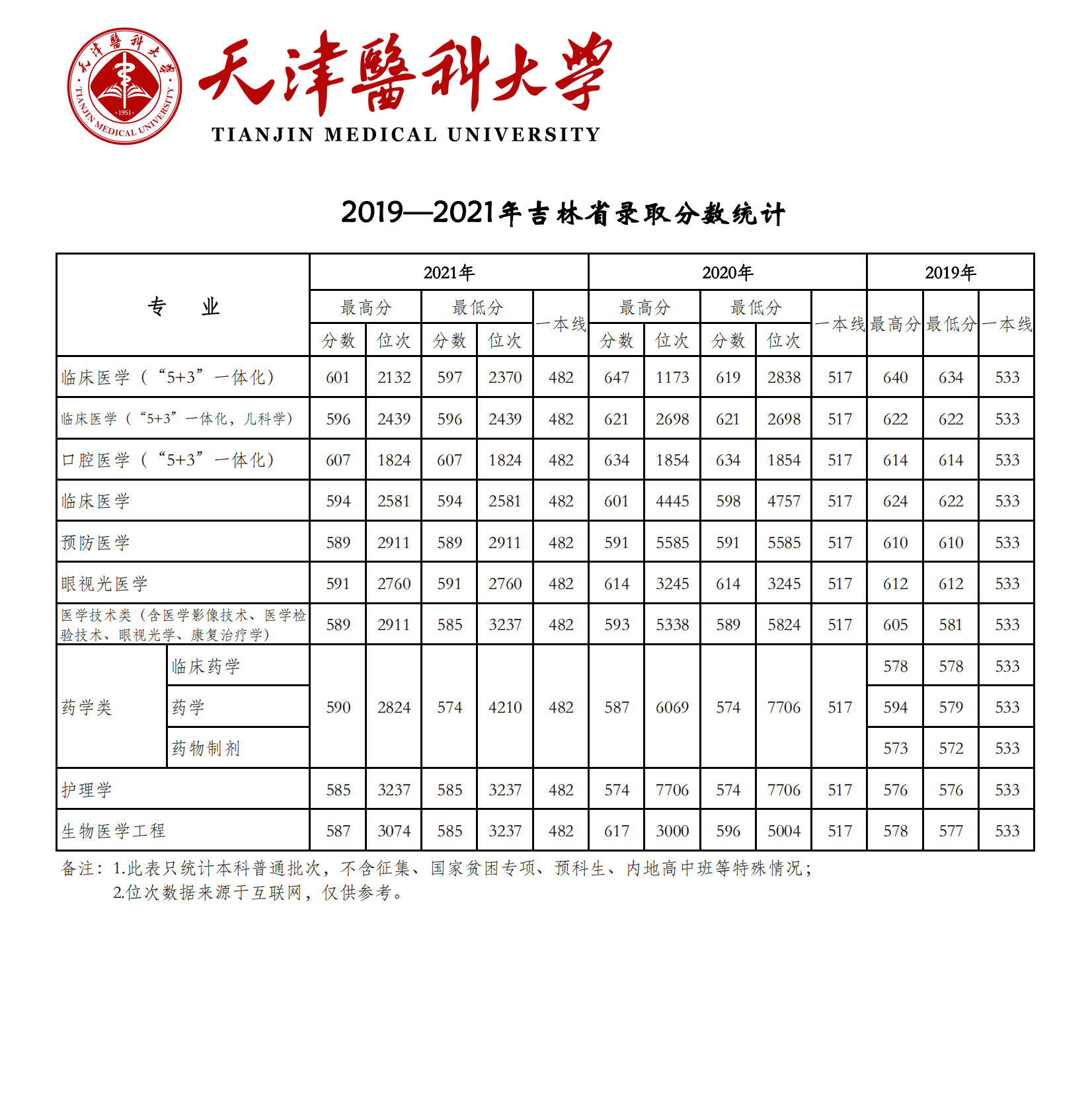 2021天津医科大学登科分数线一览表（含2019-2020积年）