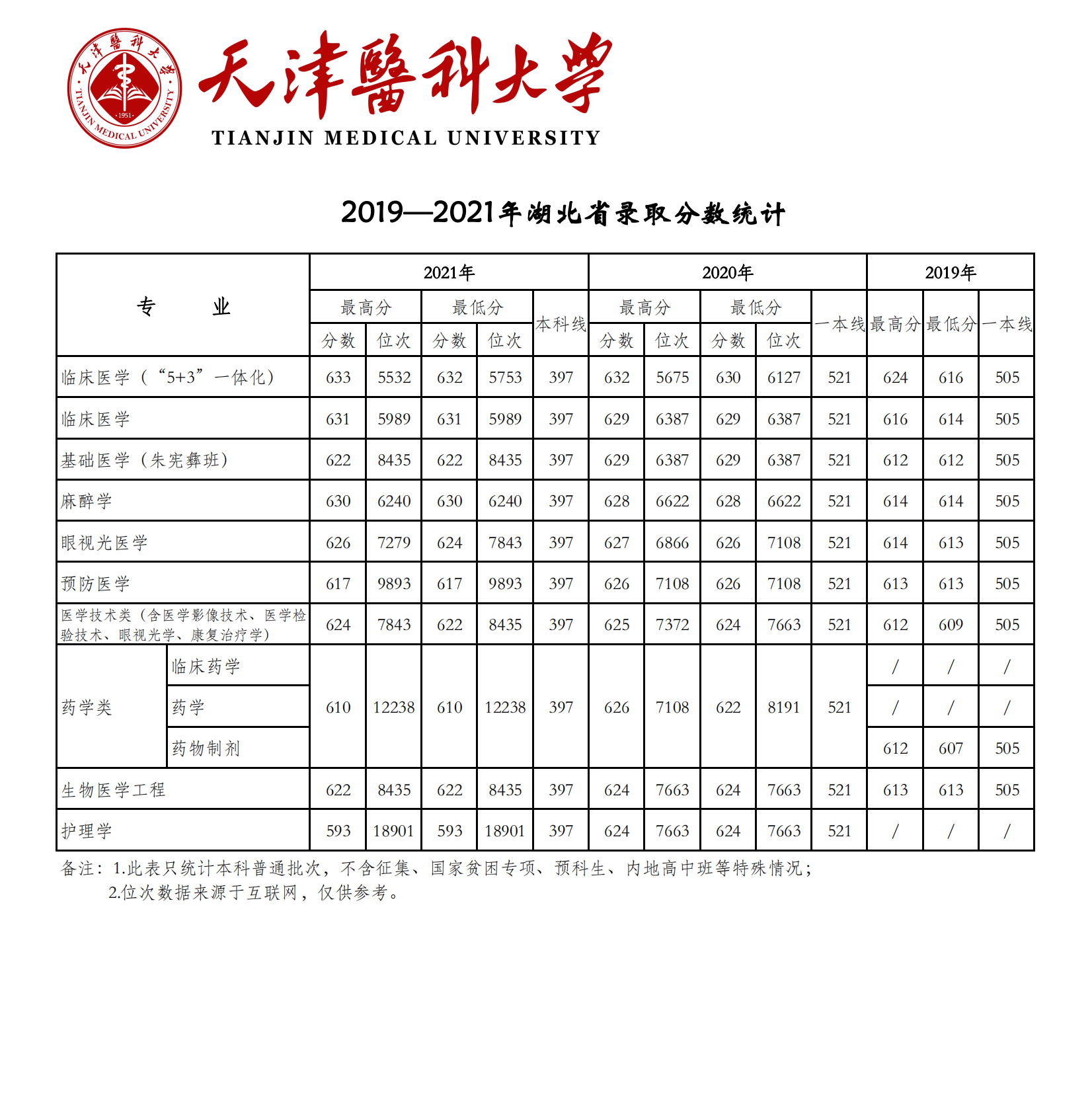 2021天津医科大学登科分数线一览表（含2019-2020积年）