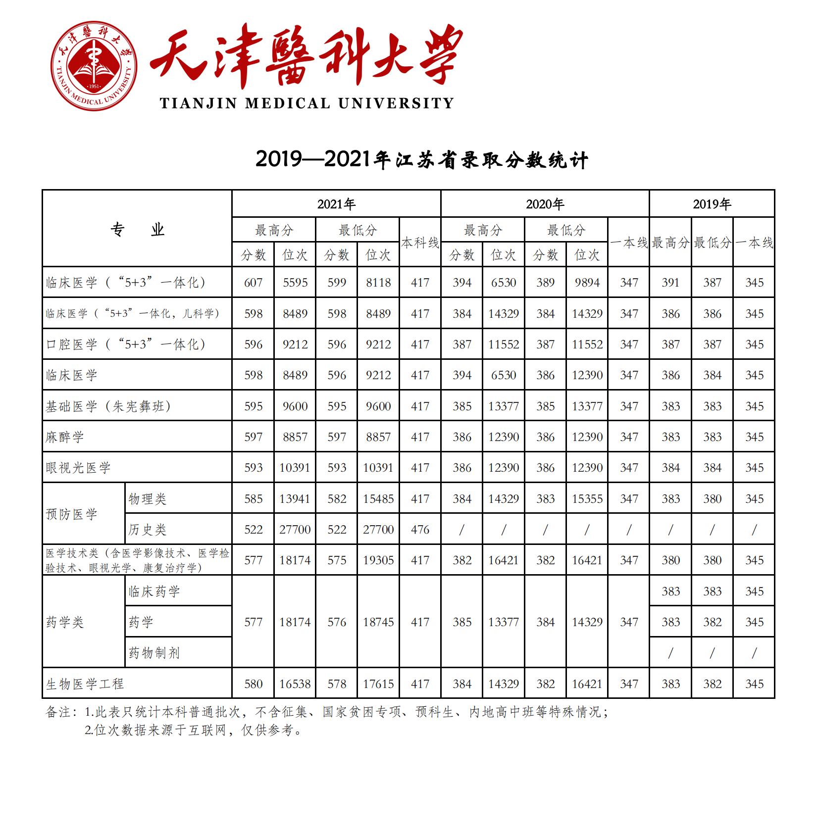 2021天津医科大学登科分数线一览表（含2019-2020积年）
