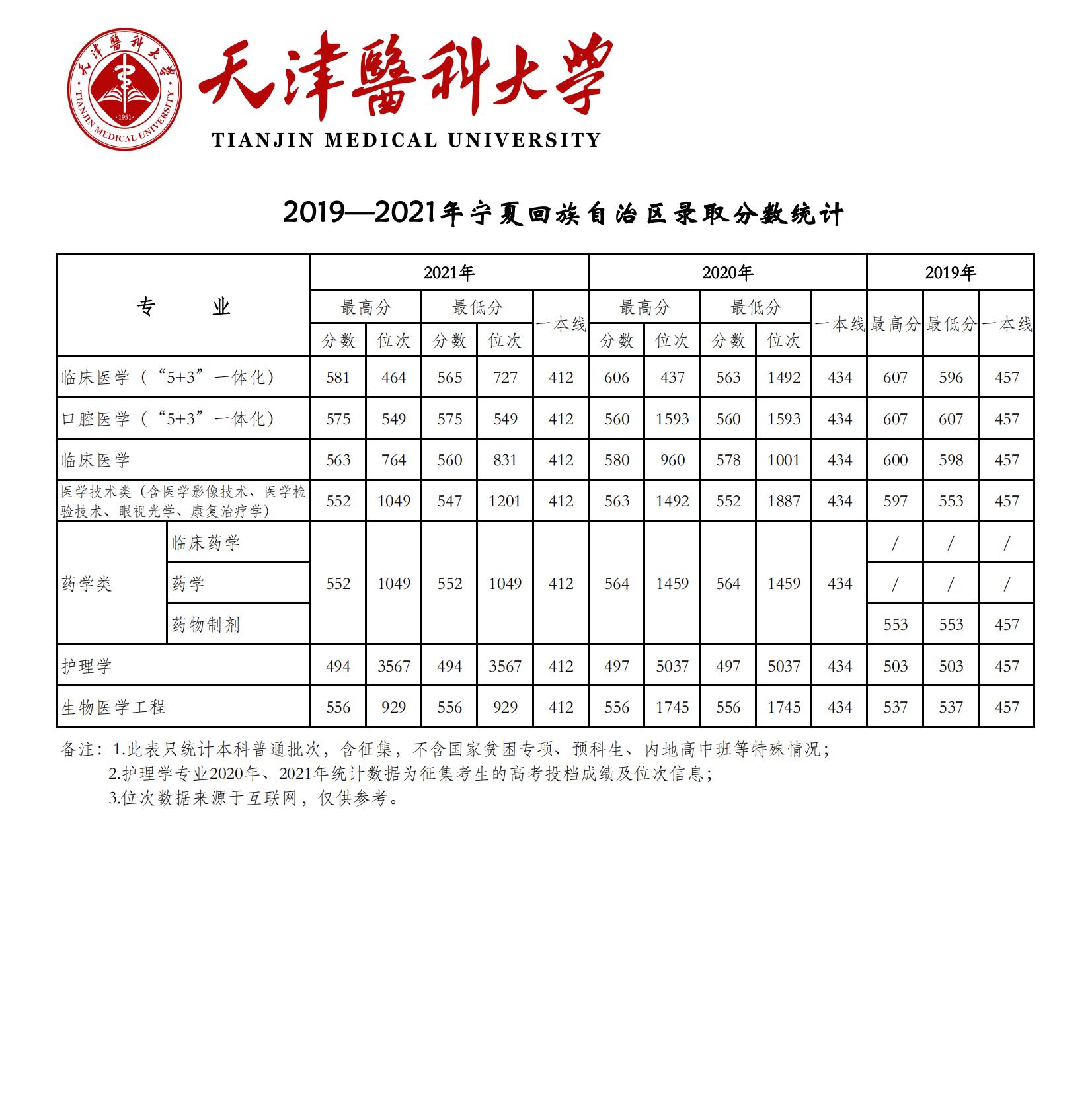 2021天津医科大学登科分数线一览表（含2019-2020积年）