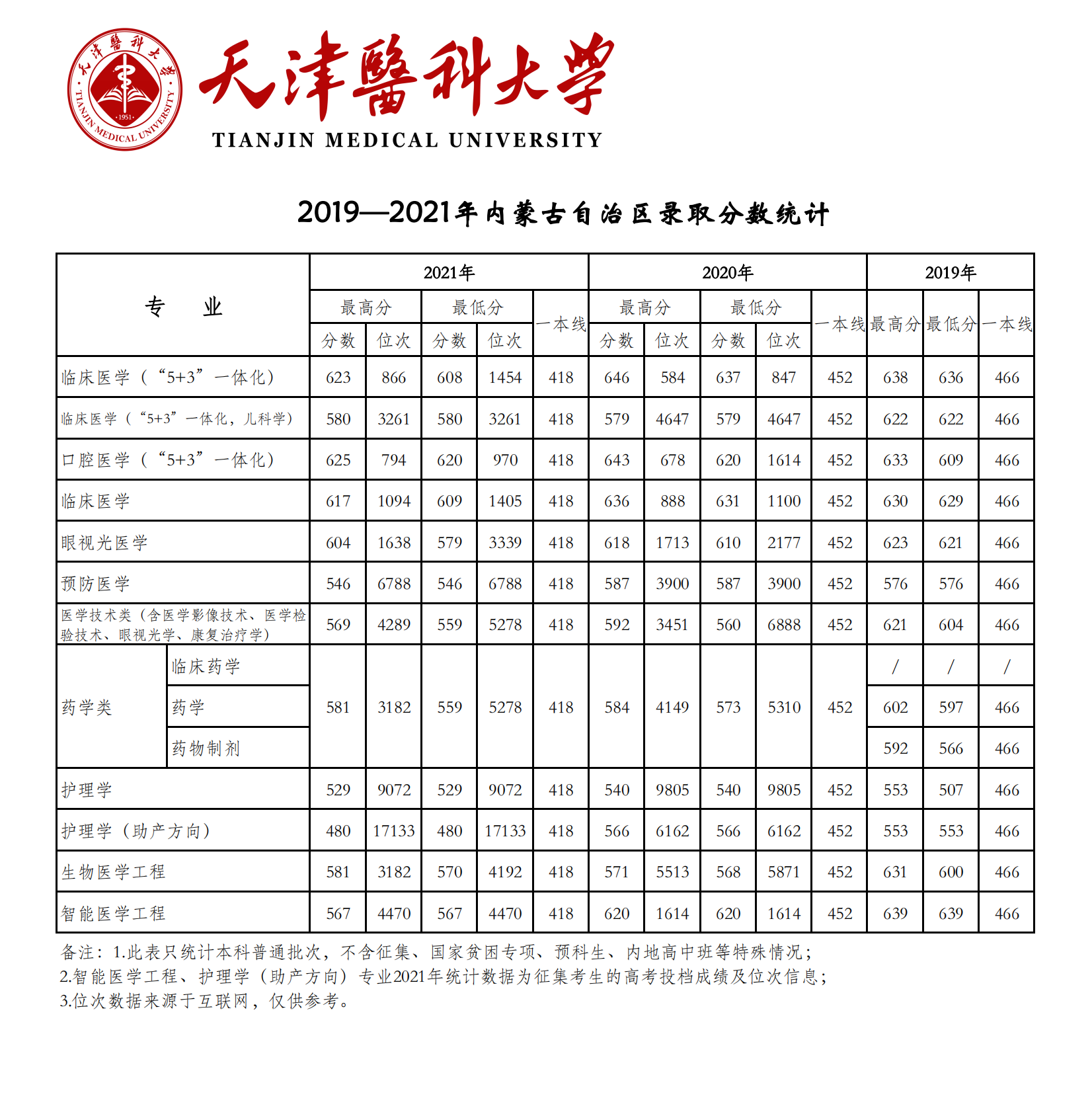 2021天津医科大学登科分数线一览表（含2019-2020积年）