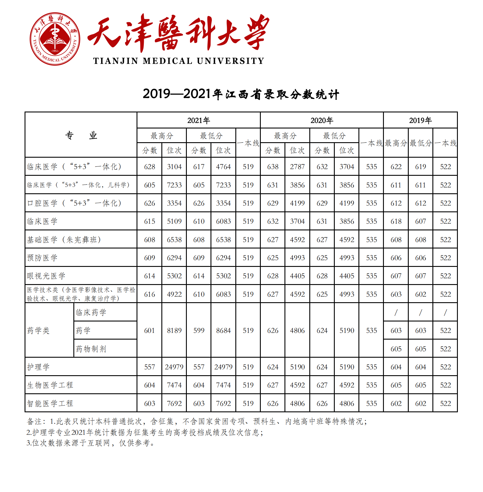 2021天津医科大学登科分数线一览表（含2019-2020积年）