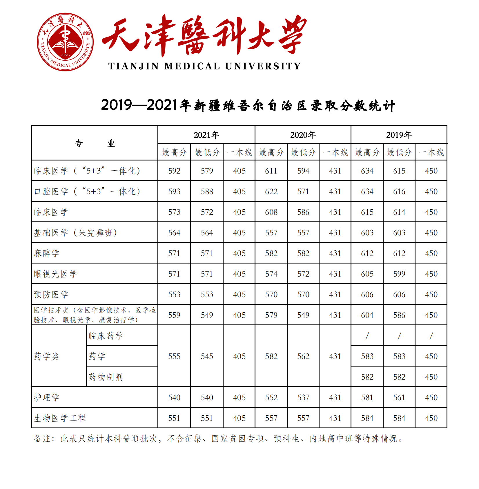 2021天津医科大学登科分数线一览表（含2019-2020积年）