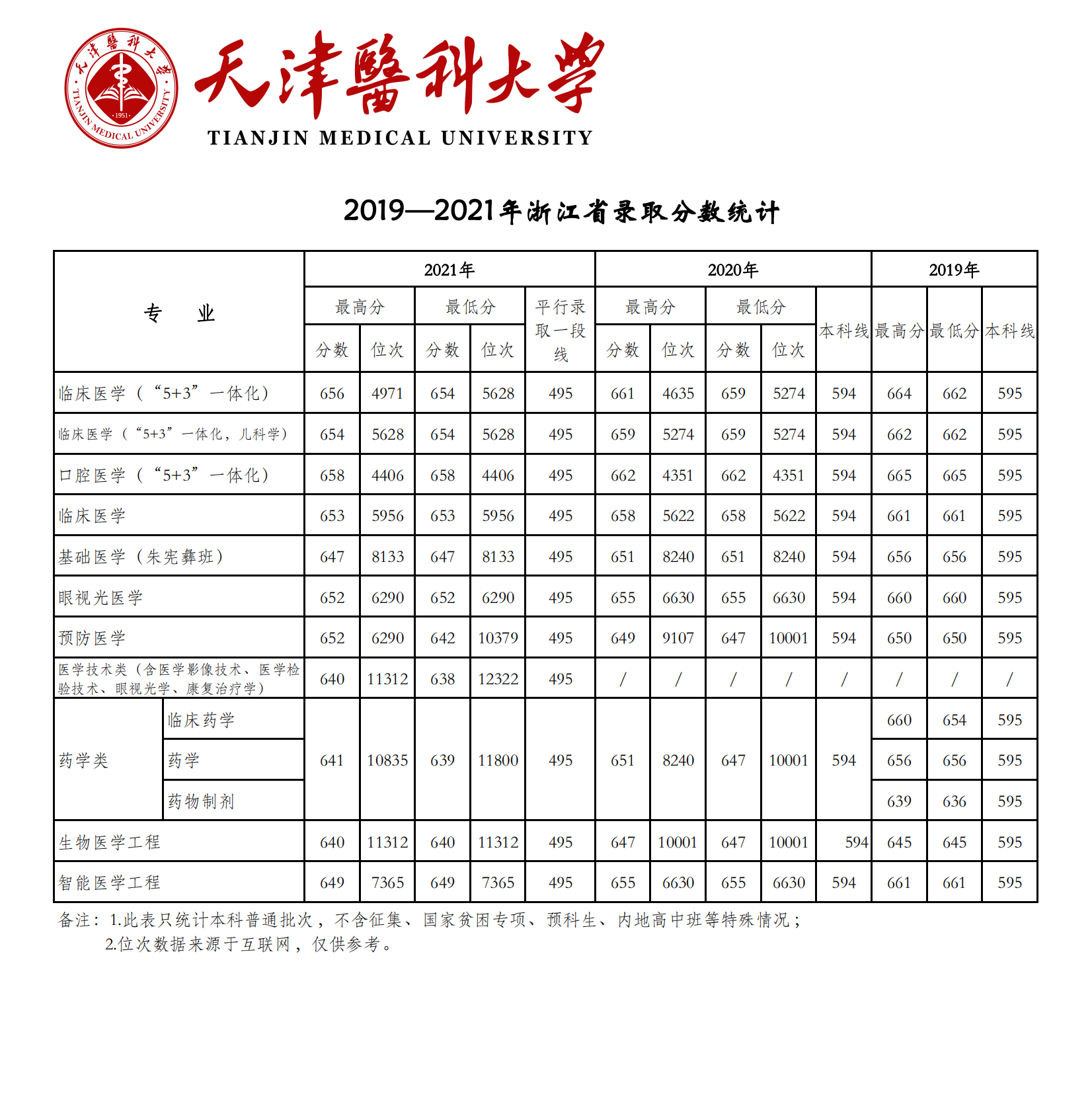 2021天津医科大学登科分数线一览表（含2019-2020积年）