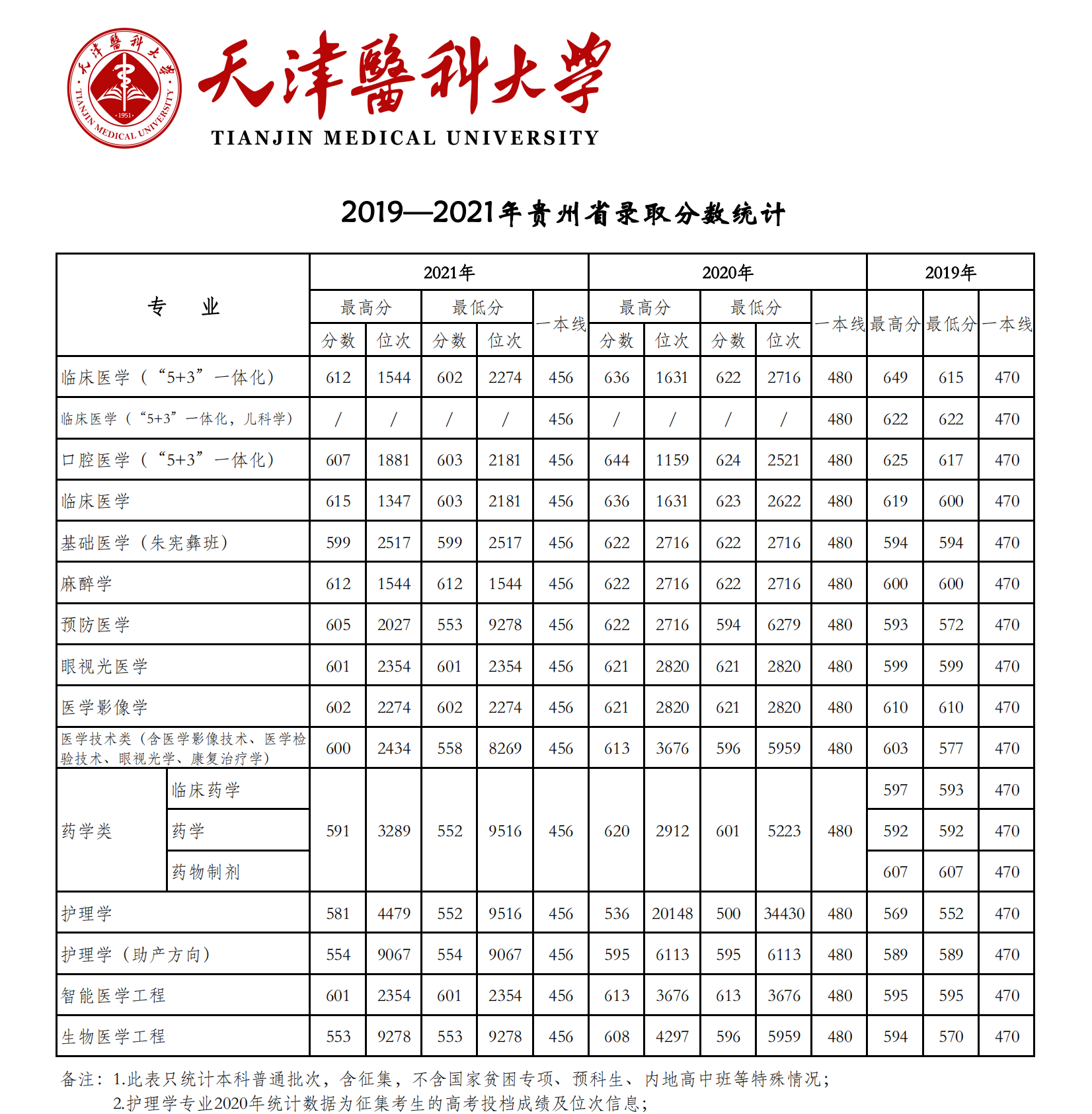 2021天津医科大学登科分数线一览表（含2019-2020积年）