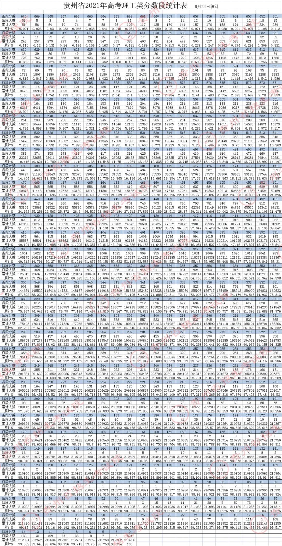 2021贵州高考一分一段表(理科+理科) 2021贵州高考一分一段表(理科+理科)