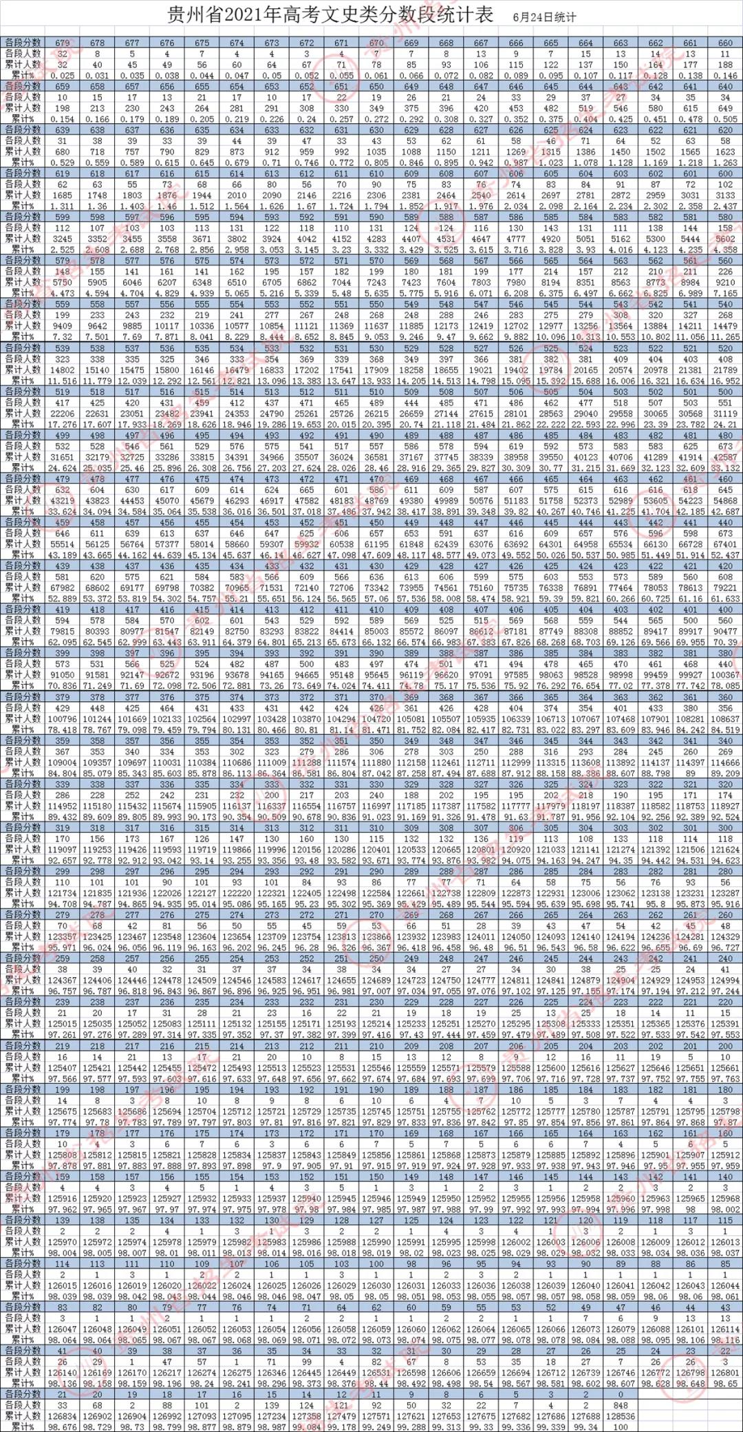 2021贵州高考一分一段表(理科+理科) 2021贵州高考一分一段表(理科+理科)