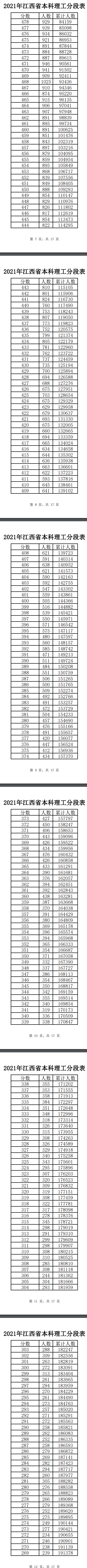 2021江西高考一分一段表(理科+理科) 2021江西高考一分一段表(理科+理科)