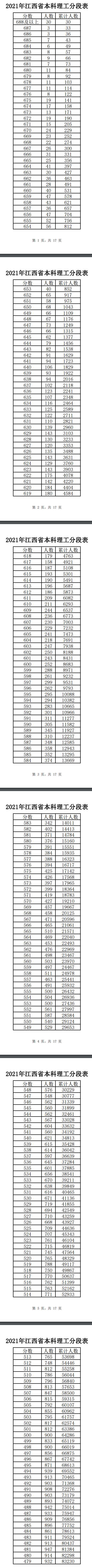 2021江西高考一分一段表(理科+理科) 2021江西高考一分一段表(理科+理科)