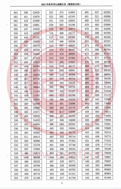 2021福建高考一分一段表（物理类+汗青类）