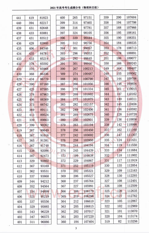 2021福建高考一分一段表（物理类+汗青类）
