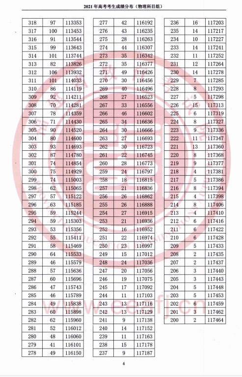 2021福建高考一分一段表（物理类+汗青类）