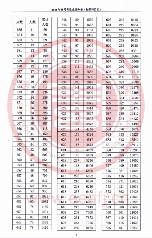 2021福建高考一分一段表（物理类+汗青类）