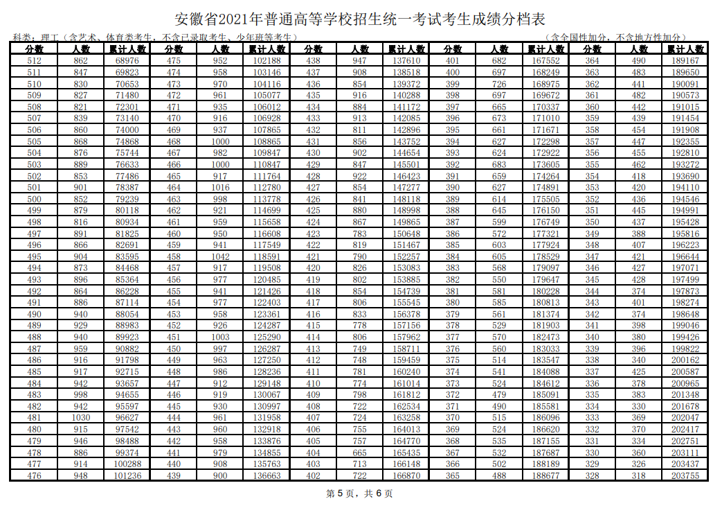 2021安徽高考一分一段表（理科+理科）