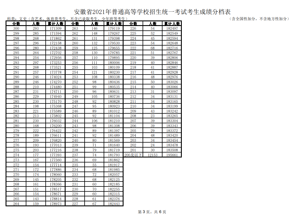 2021安徽高考一分一段表（理科+理科）