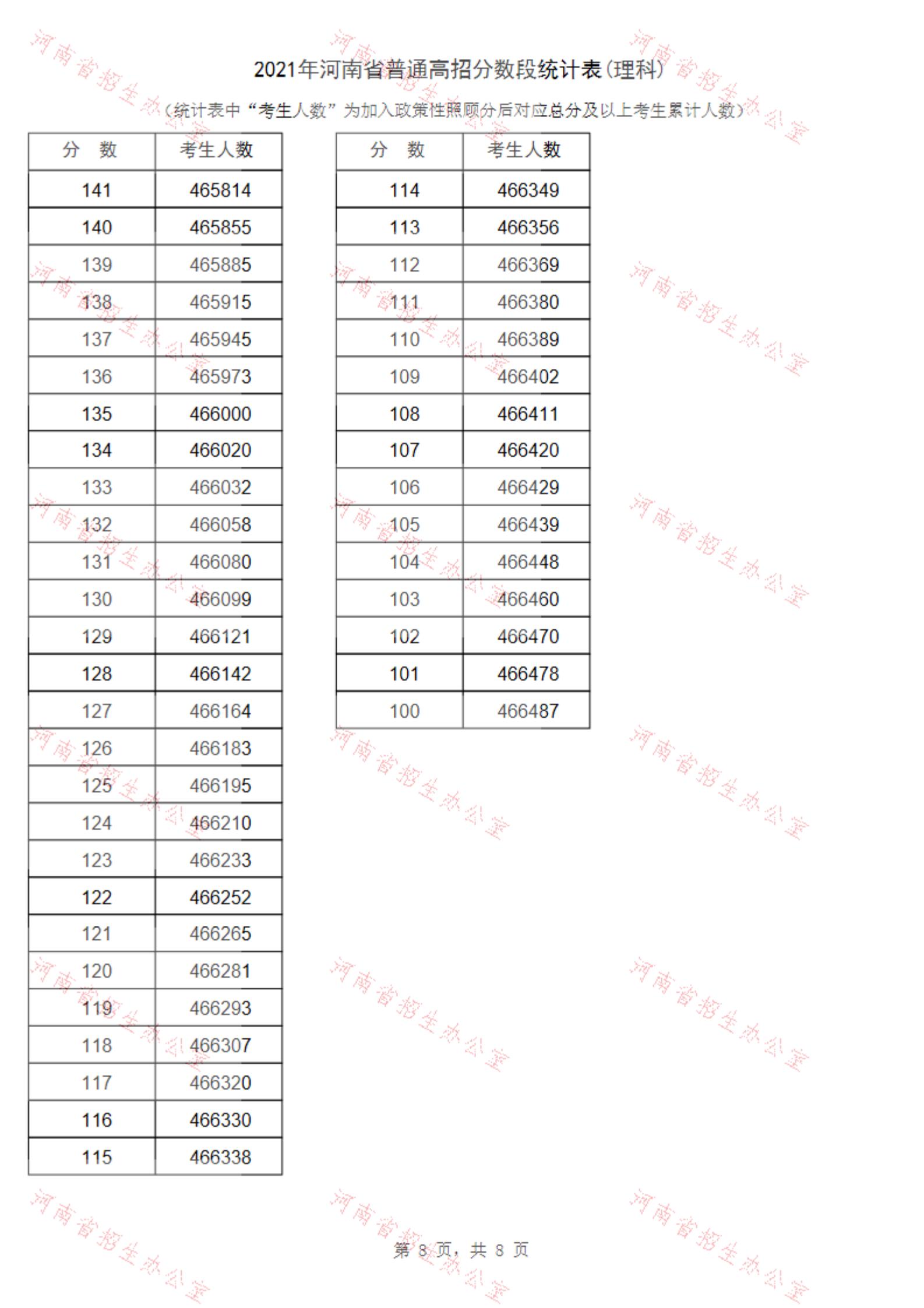 2021河南高考一分一段表（理科+理科）&nbsp;