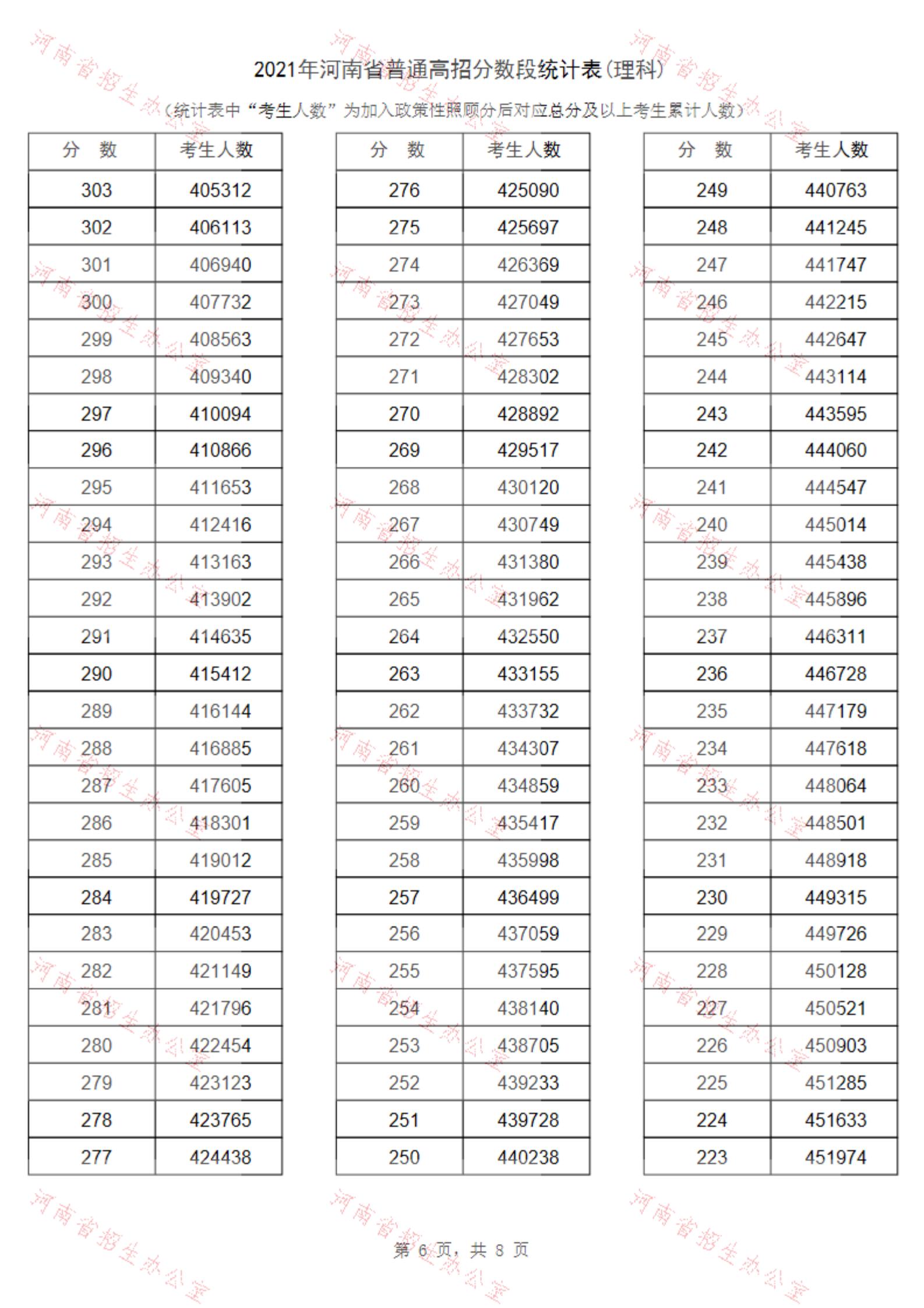 2021河南高考一分一段表（理科+理科）&nbsp;