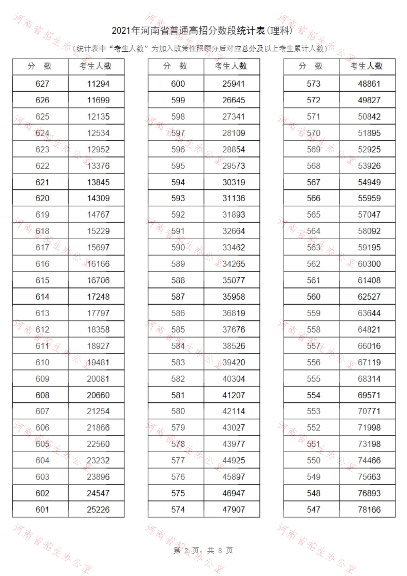 2021河南高考一分一段表（理科+理科）&nbsp;