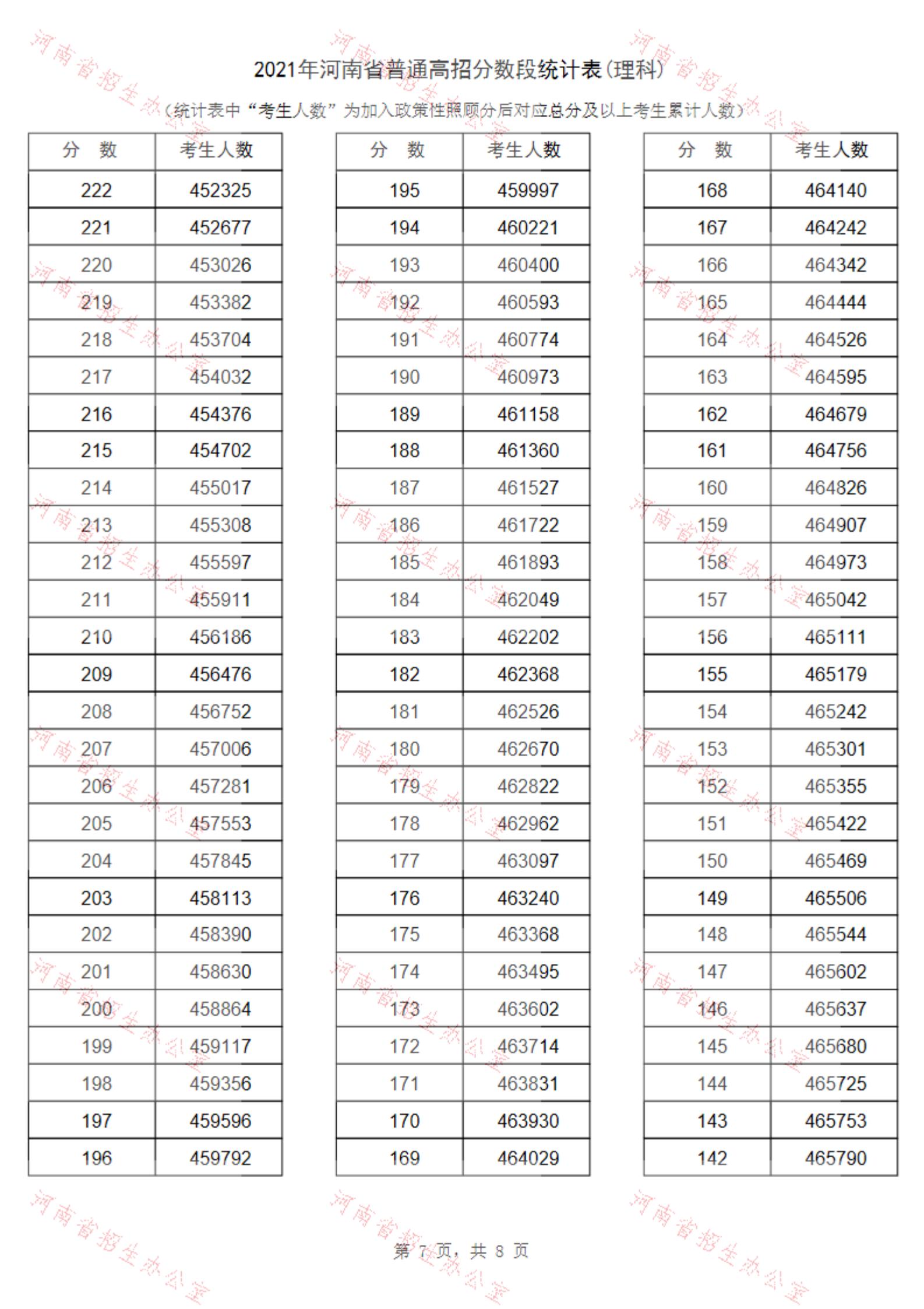 2021河南高考一分一段表（理科+理科）&nbsp;
