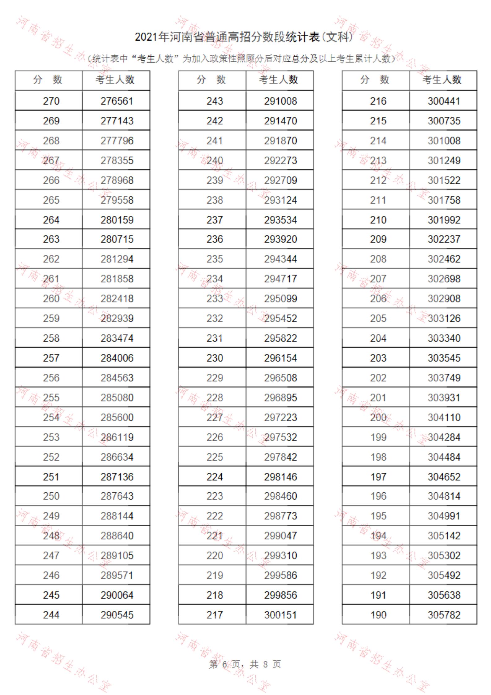 2021河南高考一分一段表（理科+理科）&nbsp;