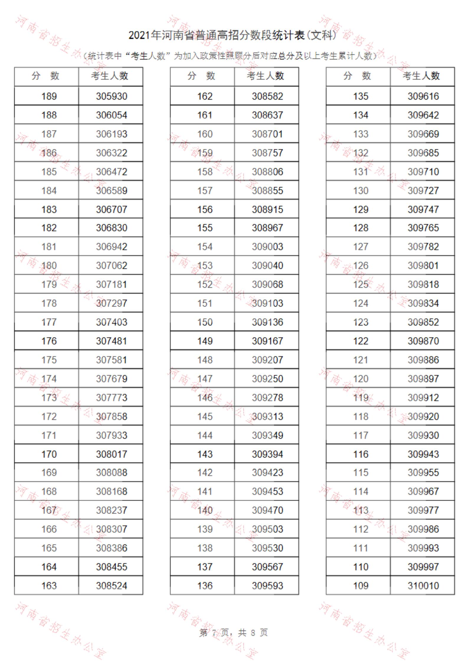 2021河南高考一分一段表（理科+理科）&nbsp;