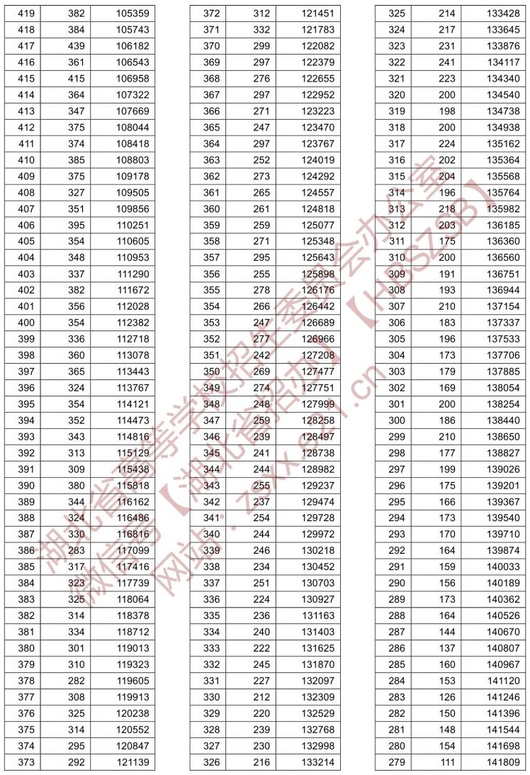 2021湖北高考一分一段表(物理类) 2021湖北高考一分一段表(物理类)