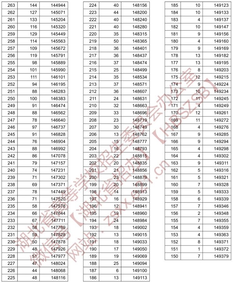 2021湖北高考一分一段表(汗青类) 2021湖北高考一分一段表(汗青类)