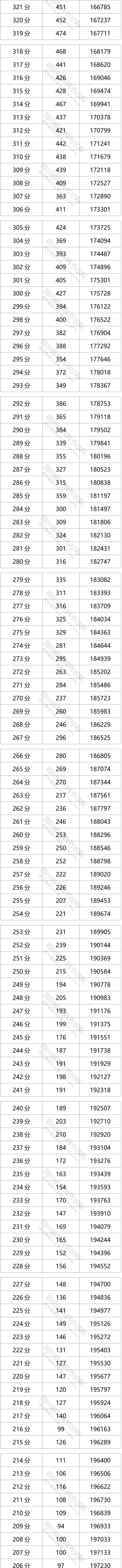 2021四川高考一分一段表（理科-理科）