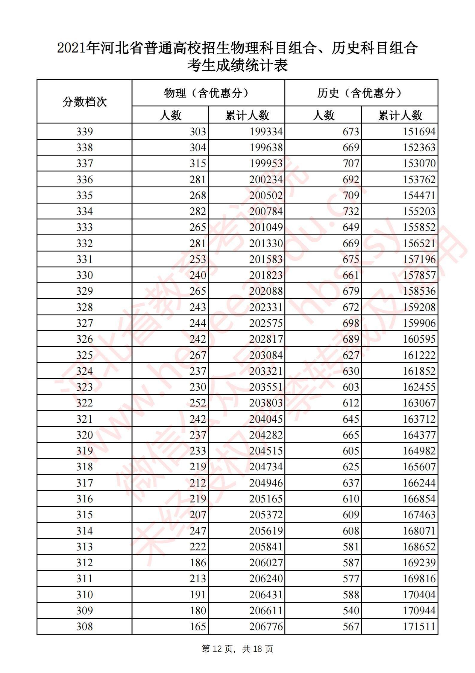 2021河北高考一分一段表（物理类+汗青类）