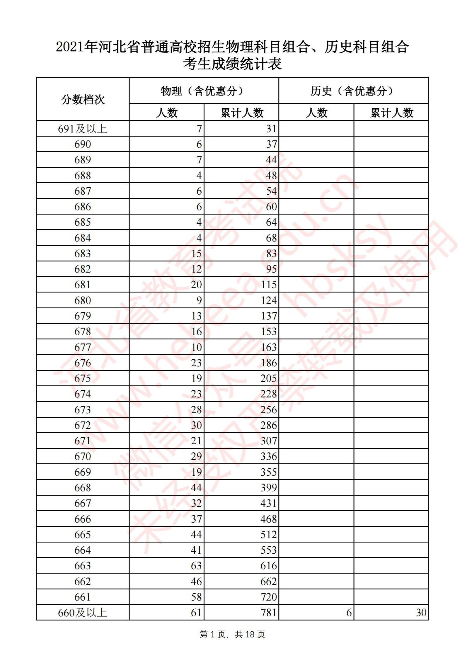 2021河北高考一分一段表（物理类+汗青类）
